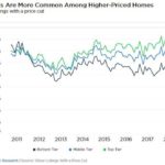 Price cuts by list price