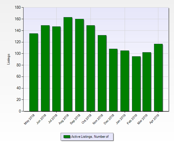 Bellingham Wa active home listings